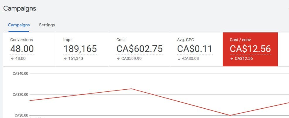 Google Ads report — Auto parts store